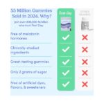 First-Day-vs-Other-Brands_-Why-55-Million-Gummies-Sold-in-2024.jpg